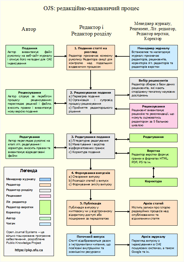 OJS редакциялық және баспа процесі